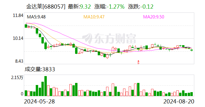 金达莱：拟使用不超过人民币3.5亿元闲置自有资金进行委托理财