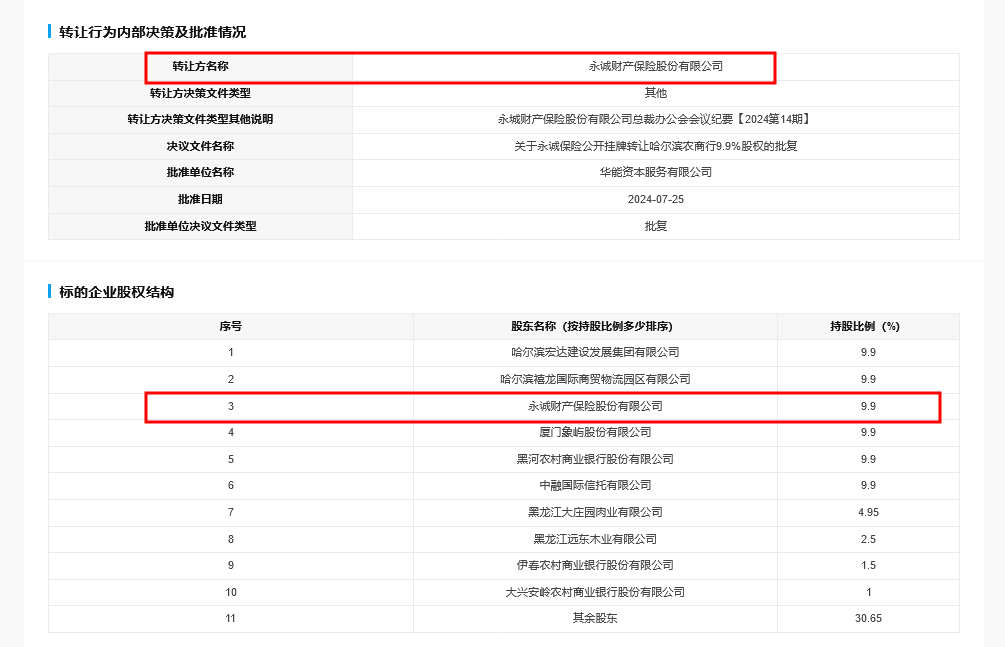 永诚财险拟“清仓”哈尔滨银行9.9%股权，近年来该行前十大股东多家有意退出