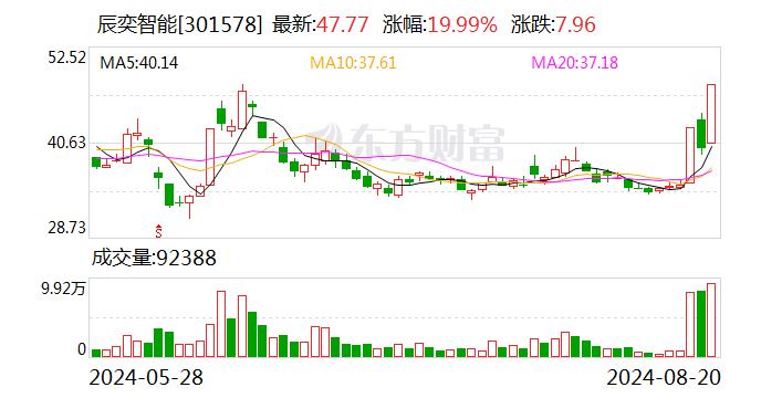 3天2板辰奕智能：公司星闪样品仅为前期技术储备 暂无相关研发项目  第1张