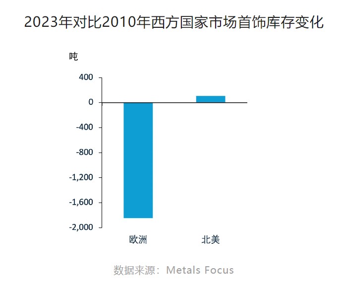 MetalsFocus：西方国家的个人黄金存量处于适度水平或已经过高？