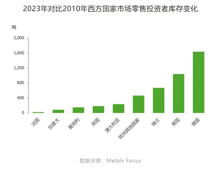 MetalsFocus：西方国家的个人黄金存量处于适度水平或已经过高？