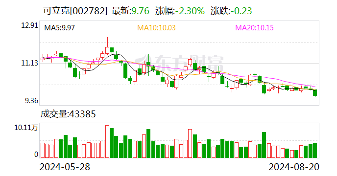 可立克：2024年上半年净利润同比增长57.25%  第1张