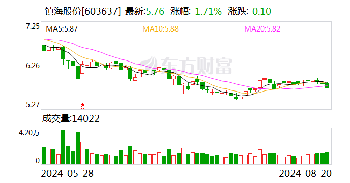 镇海股份：2024年上半年净利润约3730.51万元