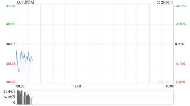 早盘：美股涨跌不一 纳指与标普指数转涨  第1张