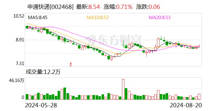 A股快递公司7月业绩出炉：韵达单票收入下滑10%、申通业务量增速居首  第2张