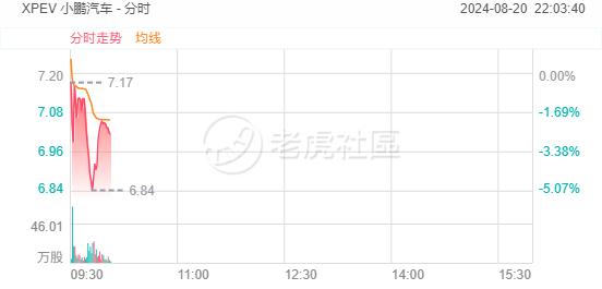 造车新势力走低，小鹏汽车一度跌5%，理想汽车跌超3%  第1张