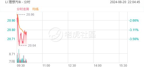 造车新势力走低，小鹏汽车一度跌5%，理想汽车跌超3%  第2张