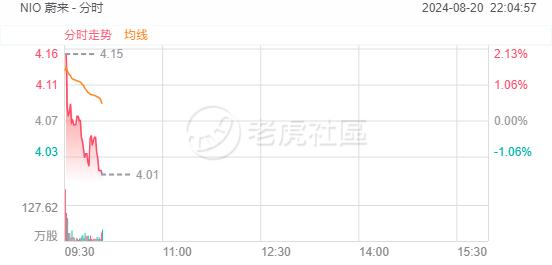 造车新势力走低，小鹏汽车一度跌5%，理想汽车跌超3%