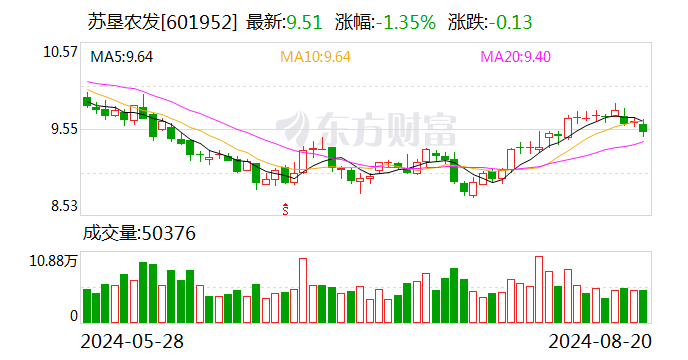 苏垦农发：上半年扣非净利润增长14.90% 盈利提升与高端化打开成长空间