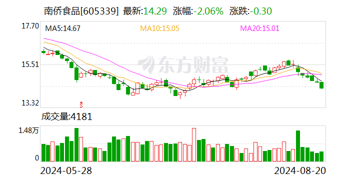 南侨食品：7月归母净利润444.13万元 同比增长4.33%