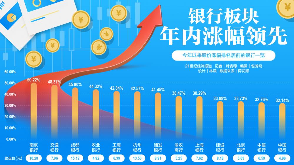 四大行股价再创新高 南京银行年内50.2%涨幅一骑绝尘  第1张