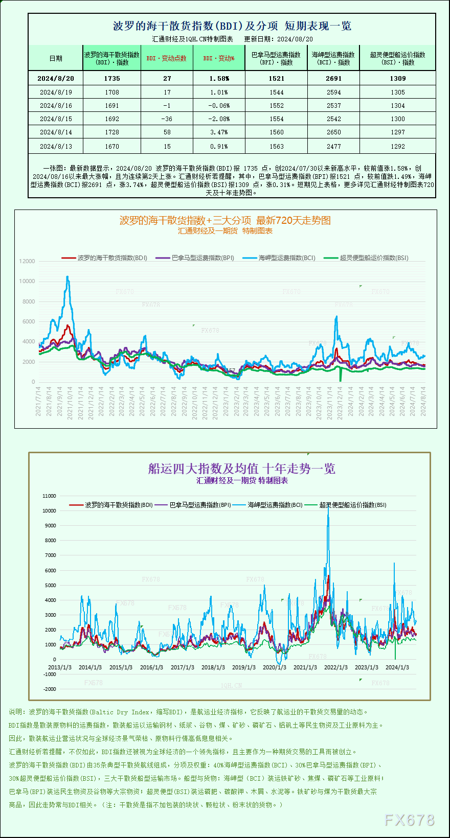 一张图：波罗的海航运指数因海岬型船涨势创三周新高  第1张