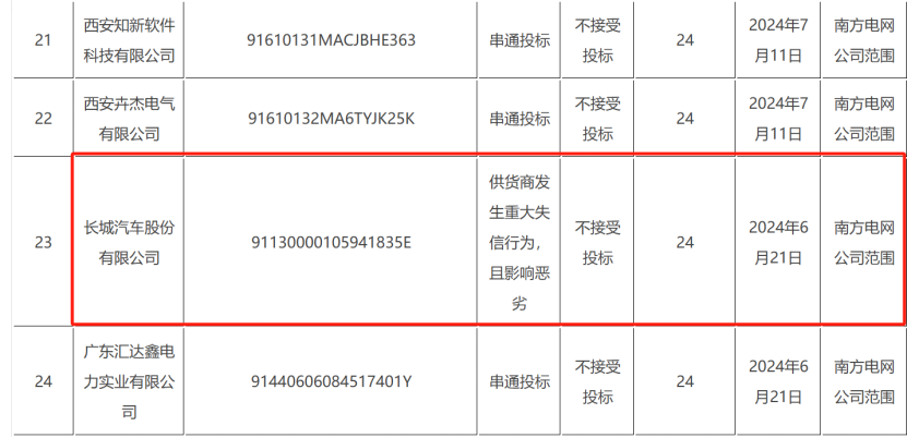 惊动上交所！长城汽车，被“拉黑”！