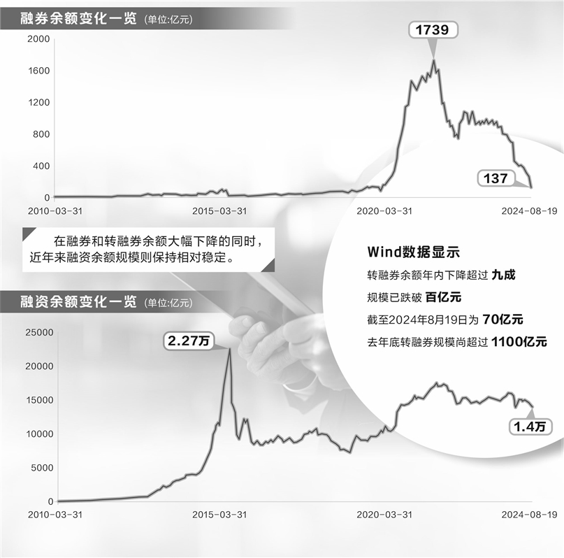 137亿元！融券余额较峰值下降逾九成  第1张