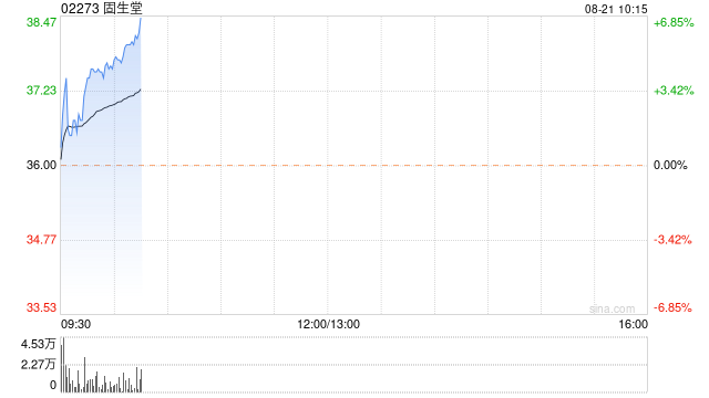 固生堂绩后涨超4% 中期经调整溢利同比大增45.3%至约1.48亿元