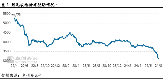 卓创资讯：月跌幅创下年内之最 热轧板卷底在哪里？