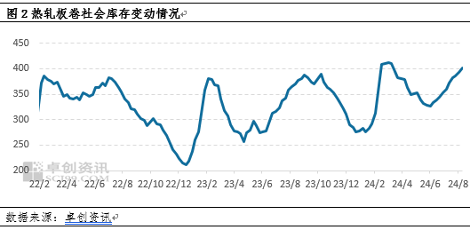 卓创资讯：月跌幅创下年内之最 热轧板卷底在哪里？  第4张