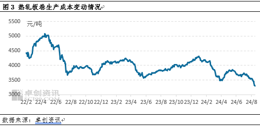 卓创资讯：月跌幅创下年内之最 热轧板卷底在哪里？