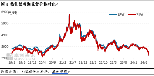 卓创资讯：月跌幅创下年内之最 热轧板卷底在哪里？