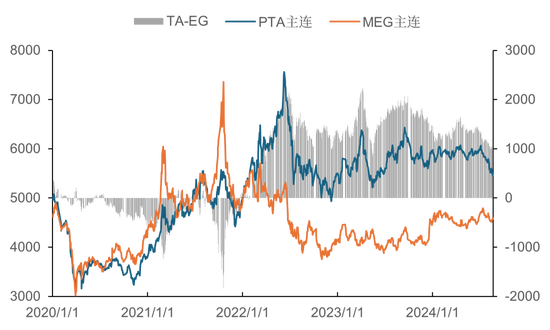 【市场聚焦】PTA-MEG：攻守易势  第3张