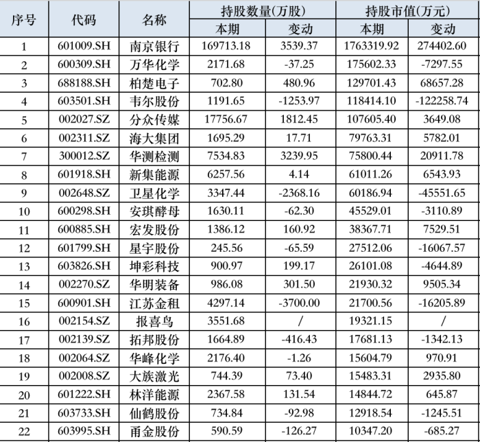 22只A股上半年外资持仓金额过亿，法巴银行、中东主权基金等均有大动作