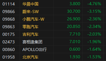 午评：港股恒指跌0.95% 恒生科指跌2.05%京东、快手重挫逾10%