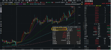 黄金又新高！年内累涨23%，机构仍多持看涨态度，赤峰黄金涨超4%，有色龙头ETF（159876）盘中涨近1%