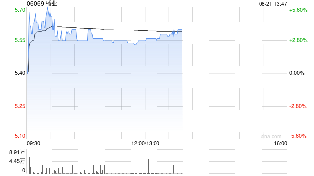 盛业绩后涨逾3% 中期经调整净利润1.66亿元  第1张