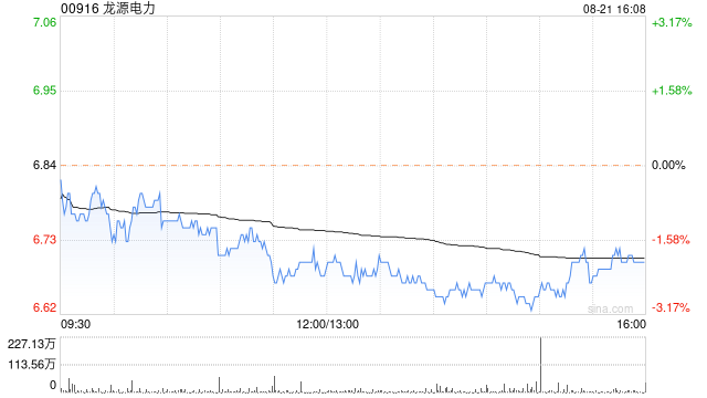 美银证券：重申龙源电力“中性”评级 目标价升至7.2港元  第1张