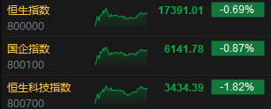 收评：恒指跌0.69% 恒生科指跌1.82%京东大跌近9%