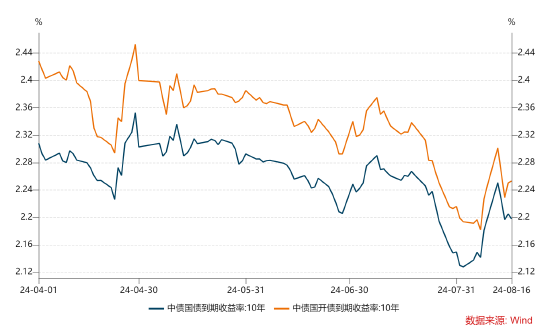 长城基金：债市仍待新的方向性信号  第3张