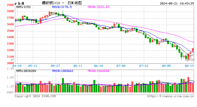 抄底？大涨超100，钢价要上3300？  第2张