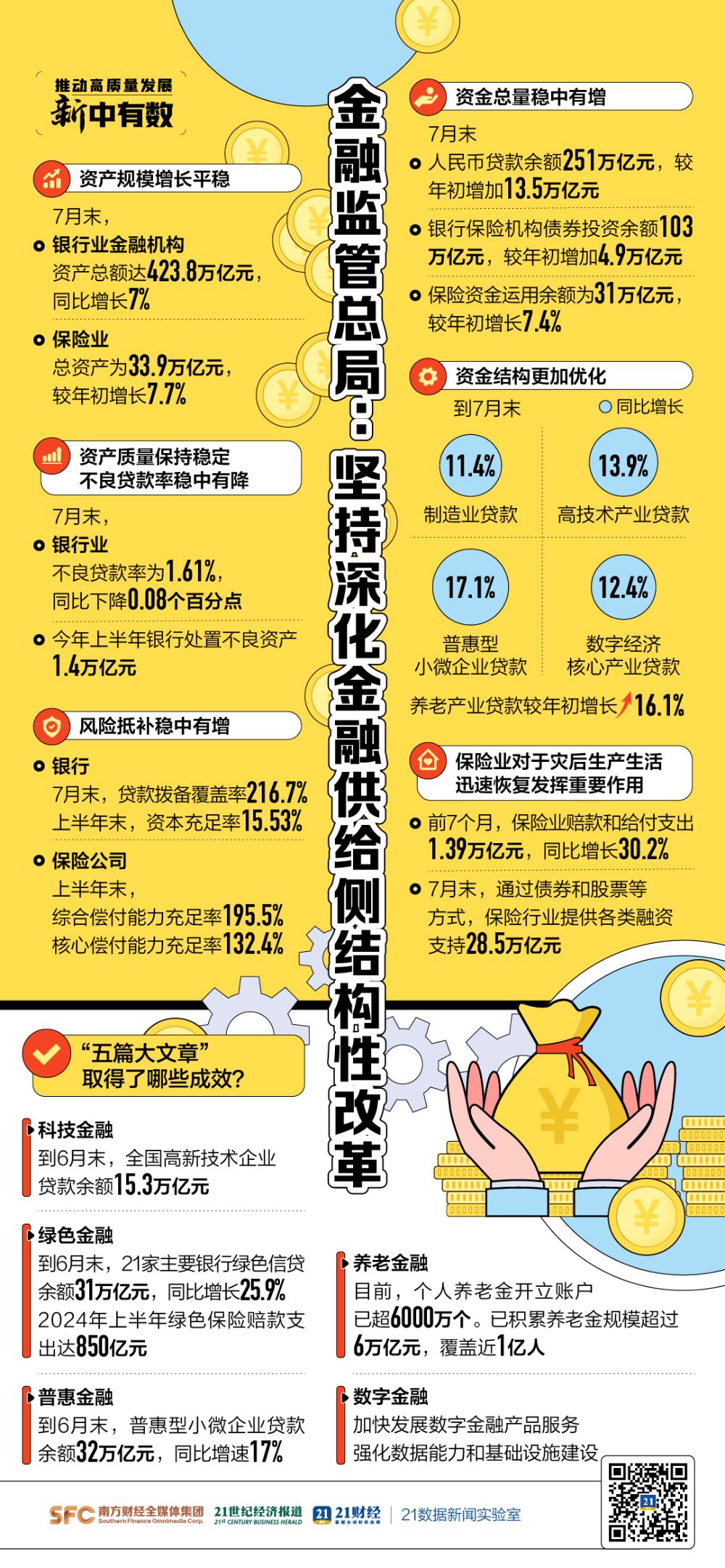 事关银行业、保险业，多项关键数据公布！今天这场发布会信息量很大