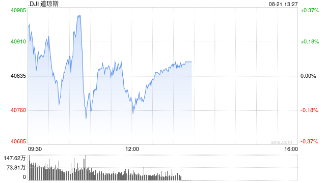 早盘：美股涨跌不一 道指小幅下跌  第1张