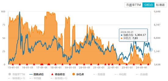 ETF日报：通信设备指数市盈率处过去10年最低10%以下，向上修复空间较大，关注通信ETF  第4张