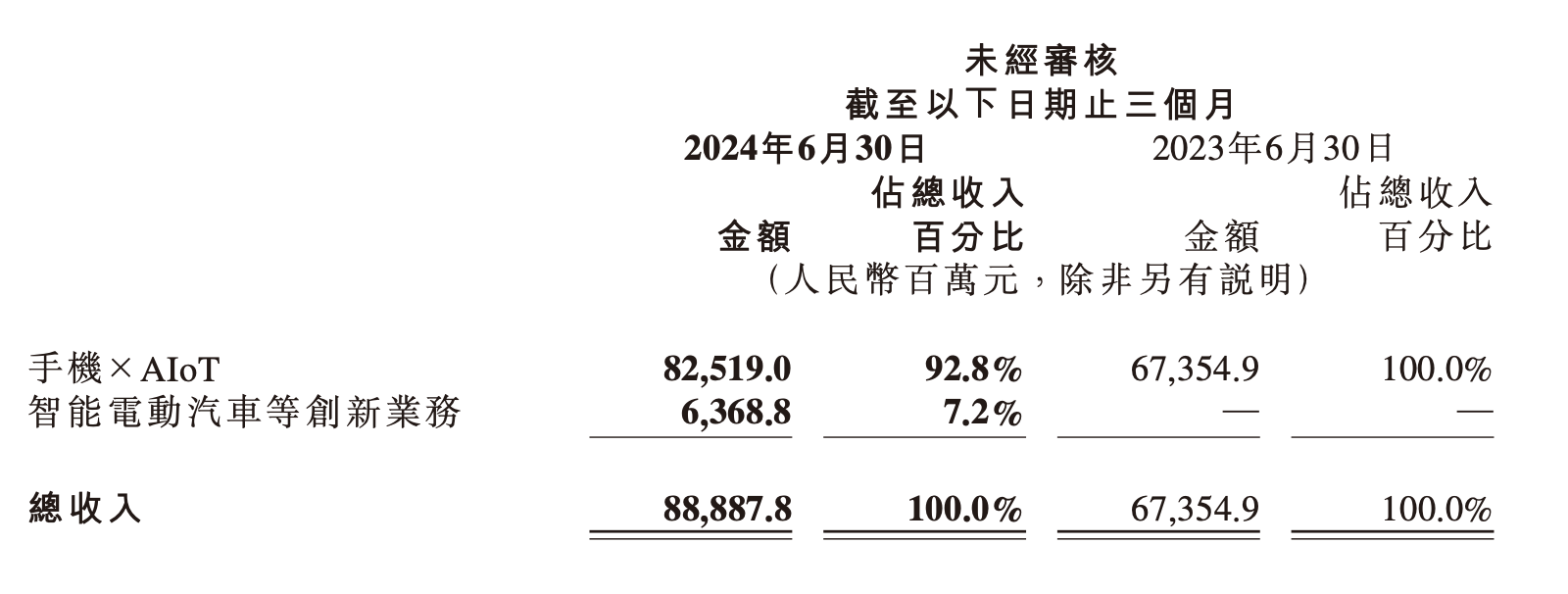 小米总裁卢伟冰：对汽车毛利率水平满意，消化亏损需要时间  第1张