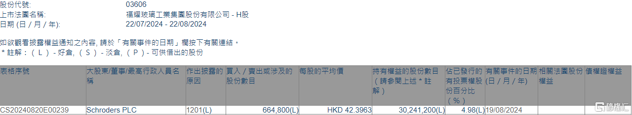 福耀玻璃(03606.HK)遭Schroders PLC减持66.48万股