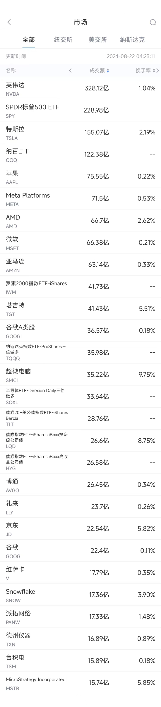 8月21日美股成交额前20：京东遭沃尔玛清仓式减持  第1张