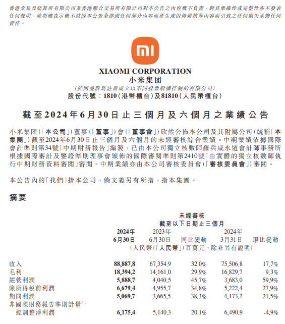 小米集团绩后涨超7% 机构看好其电动汽车与智能手机业务前景