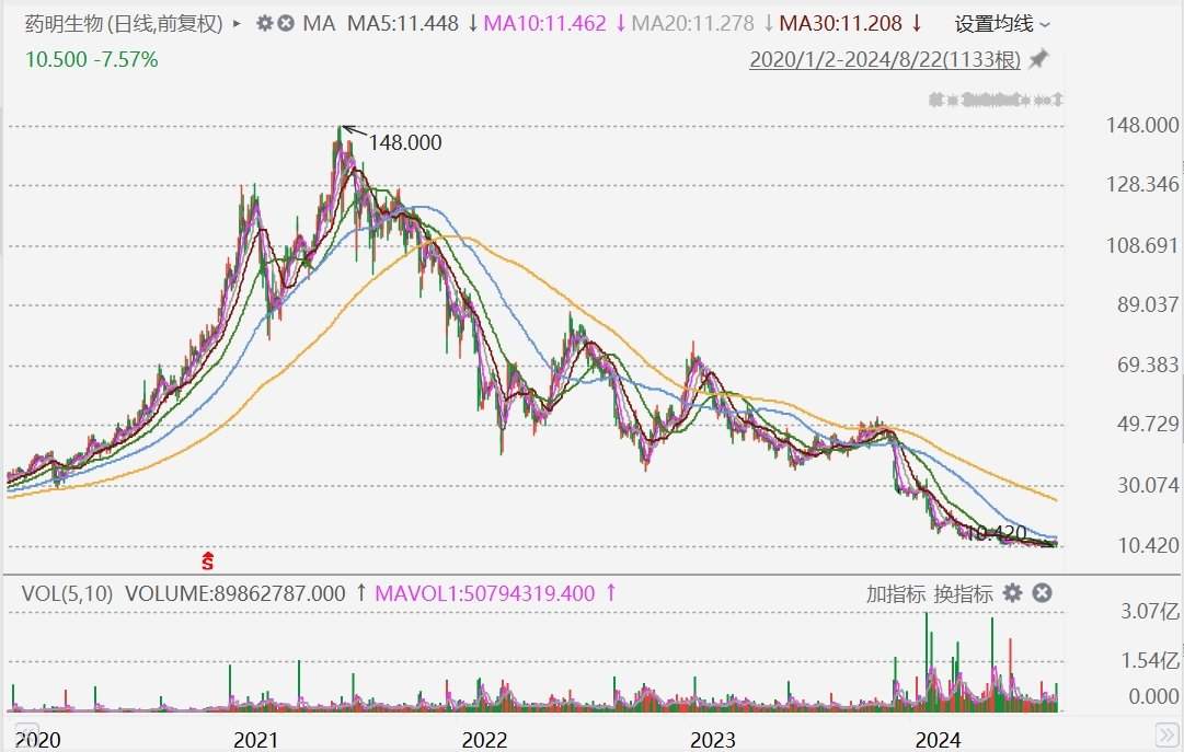 港股异动丨药明生物跌超8%创7年新低，上半年净利下滑33.9%，不派息  第1张