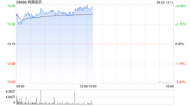 再鼎医药早盘涨近3% 二季度收入同比增长45%