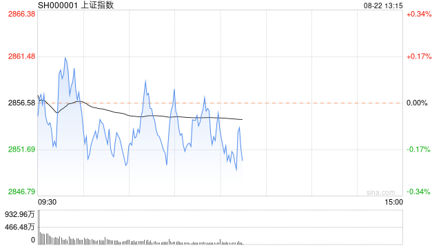 午评：创指半日跌0.48% 固态电池概念反复活跃