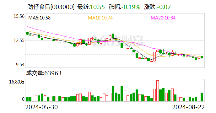 中泰证券给予劲仔食品买入评级，新品持续放量，成本红利延续  第1张