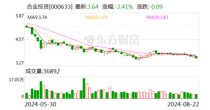 合金投资：2024年半年度净利润约317万元 同比增加11.4%