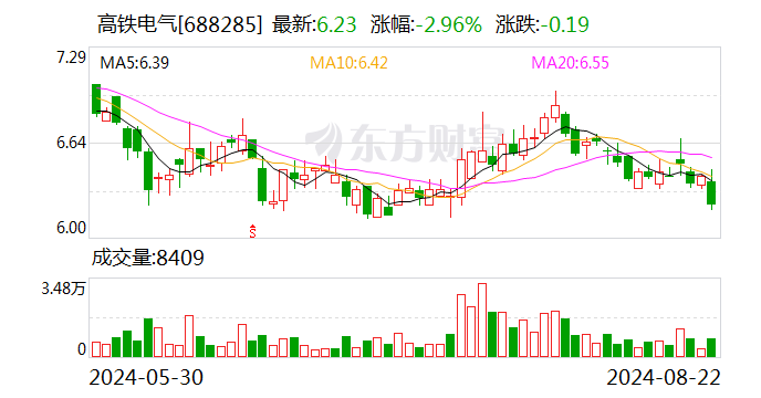 高铁电气：上半年净利润同比下降52.91% 拟10派0.06元