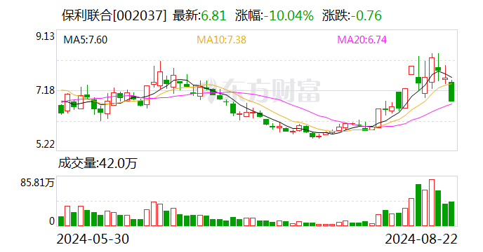 保利联合跌停 机构龙虎榜净买入813.49万元