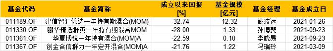 盘点首批公募MOM产品：华夏博锐一年持有成立2.9年总回报-22.59% 或有清盘风险  第1张