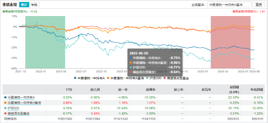 盘点首批公募MOM产品：华夏博锐一年持有成立2.9年总回报-22.59% 或有清盘风险  第2张