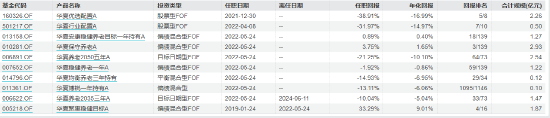 盘点首批公募MOM产品：华夏博锐一年持有成立2.9年总回报-22.59% 或有清盘风险  第5张