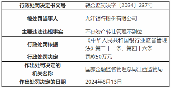 九江银行被罚50万元：因不良资产转让管理不到位  第1张